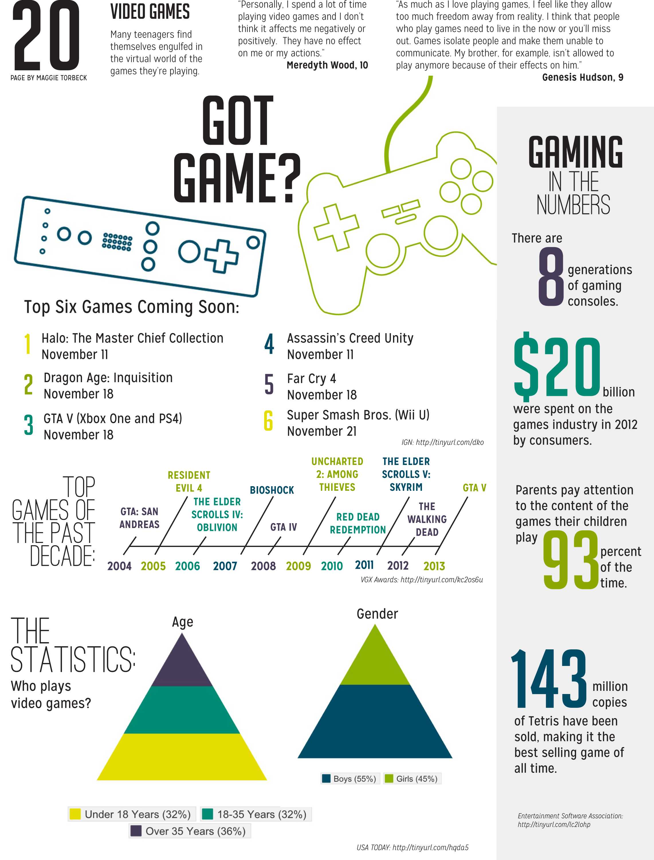 Video Games Infographic – FHNtoday.com