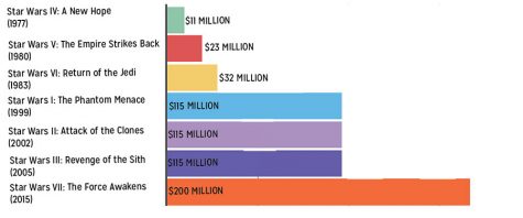 Star Wars movie production budget through the years from The Numbers: http://goo.gl/czKrH8