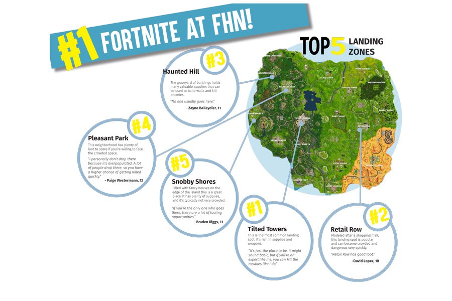 Fortnite Becomes A Craze Across The Nation Including Fhn