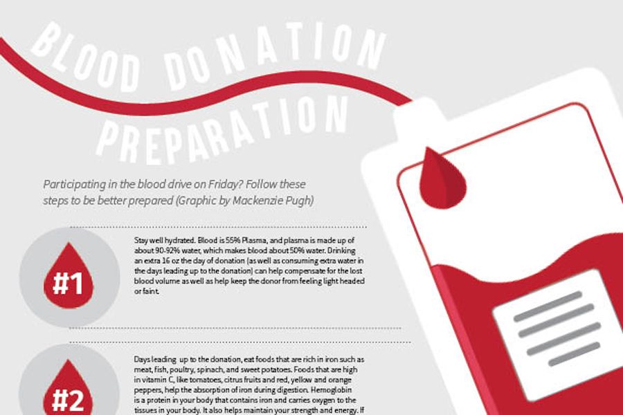 What to Expect When You're About to Donate Blood [Infographic]